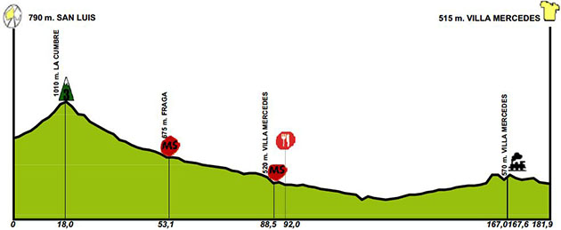 Stage profile